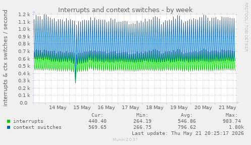 weekly graph