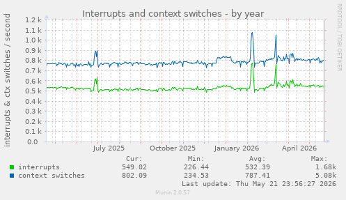 yearly graph