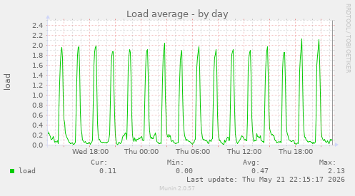daily graph