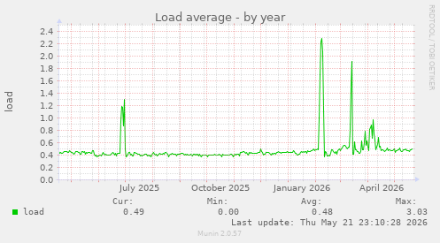 yearly graph