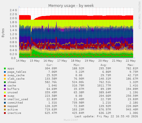 weekly graph
