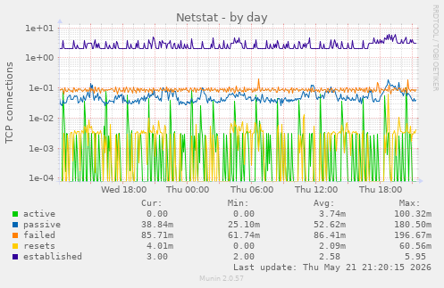 Netstat