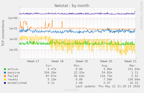 Netstat