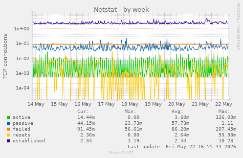 Netstat