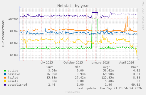 Netstat