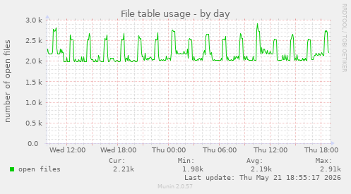File table usage