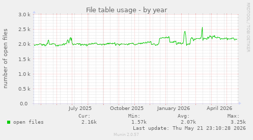 File table usage