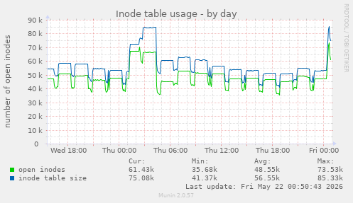 Inode table usage