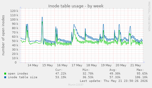 Inode table usage