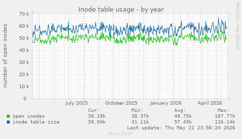 Inode table usage