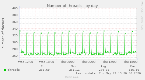 Number of threads