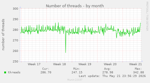 Number of threads