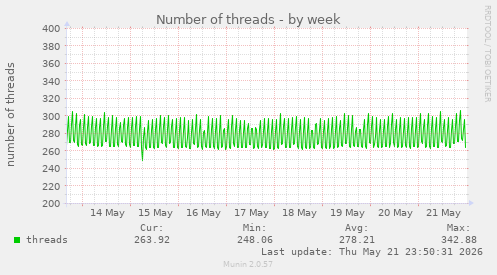 Number of threads