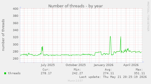 Number of threads