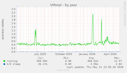VMstat