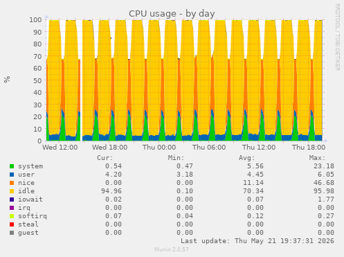 CPU usage