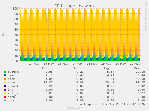 CPU usage
