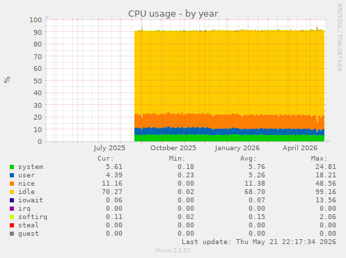 CPU usage
