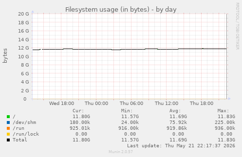 Filesystem usage (in bytes)