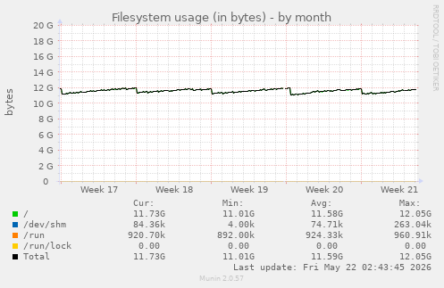 monthly graph