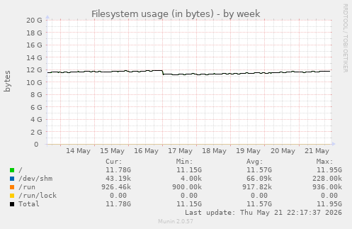 Filesystem usage (in bytes)