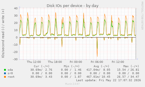 Disk IOs per device