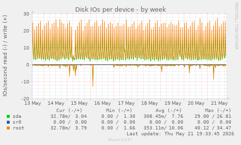 Disk IOs per device