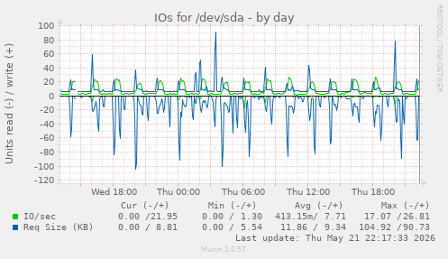 IOs for /dev/sda