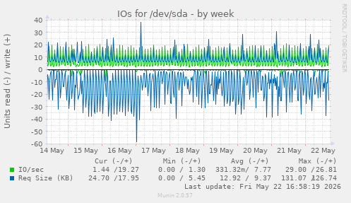 IOs for /dev/sda