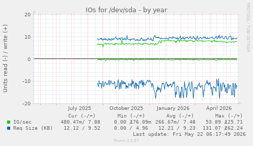 yearly graph