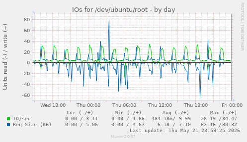 IOs for /dev/ubuntu/root