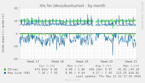 monthly graph