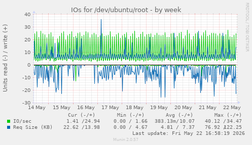 IOs for /dev/ubuntu/root