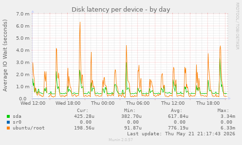 Disk latency per device