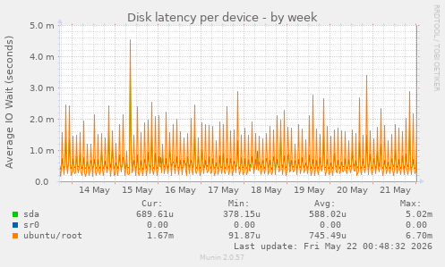 Disk latency per device