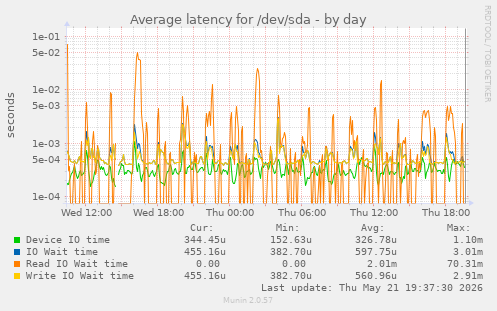 daily graph