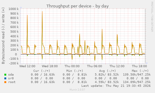 Throughput per device