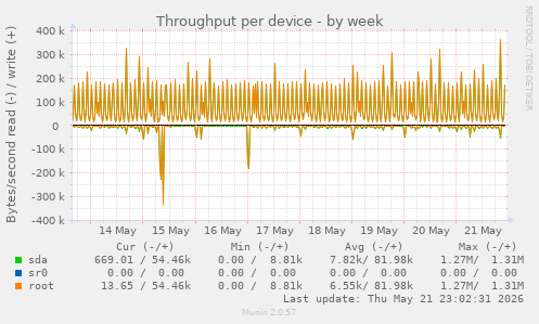 Throughput per device