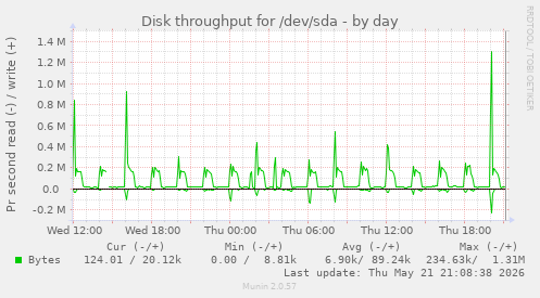daily graph