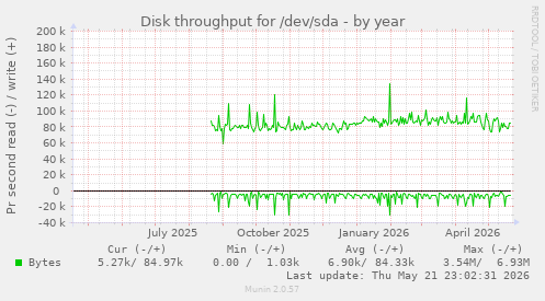 yearly graph