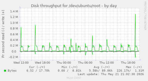 daily graph