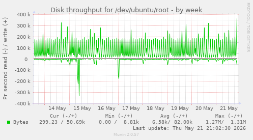 weekly graph