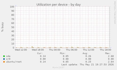 Utilization per device