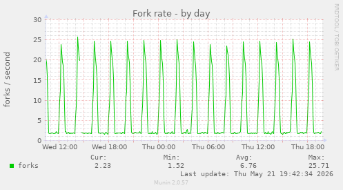 Fork rate