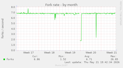 Fork rate