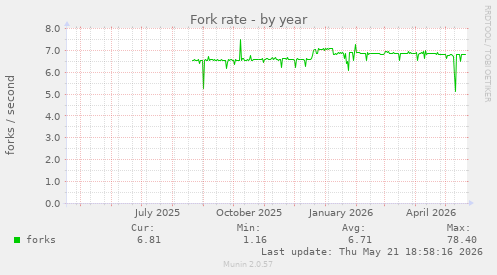 Fork rate