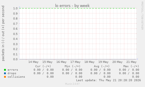 lo errors
