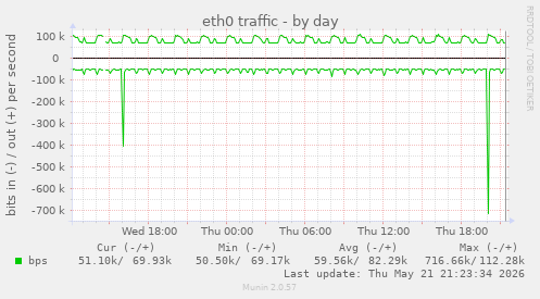 eth0 traffic