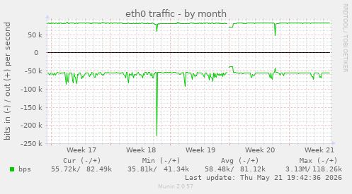 eth0 traffic
