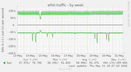eth0 traffic